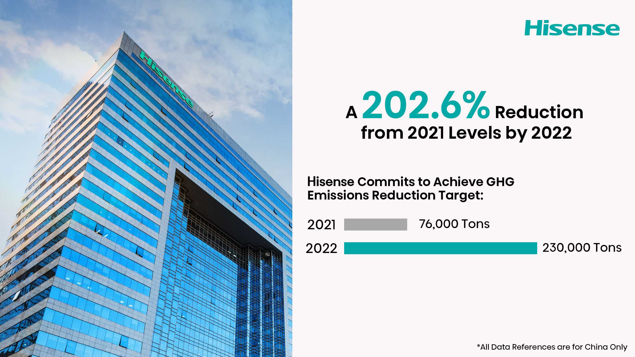Hisense se compromete a lograr el objetivo de reducción de emisiones de GEI: una reducción del 202,6 % con respecto a los niveles de 2021 para 2022